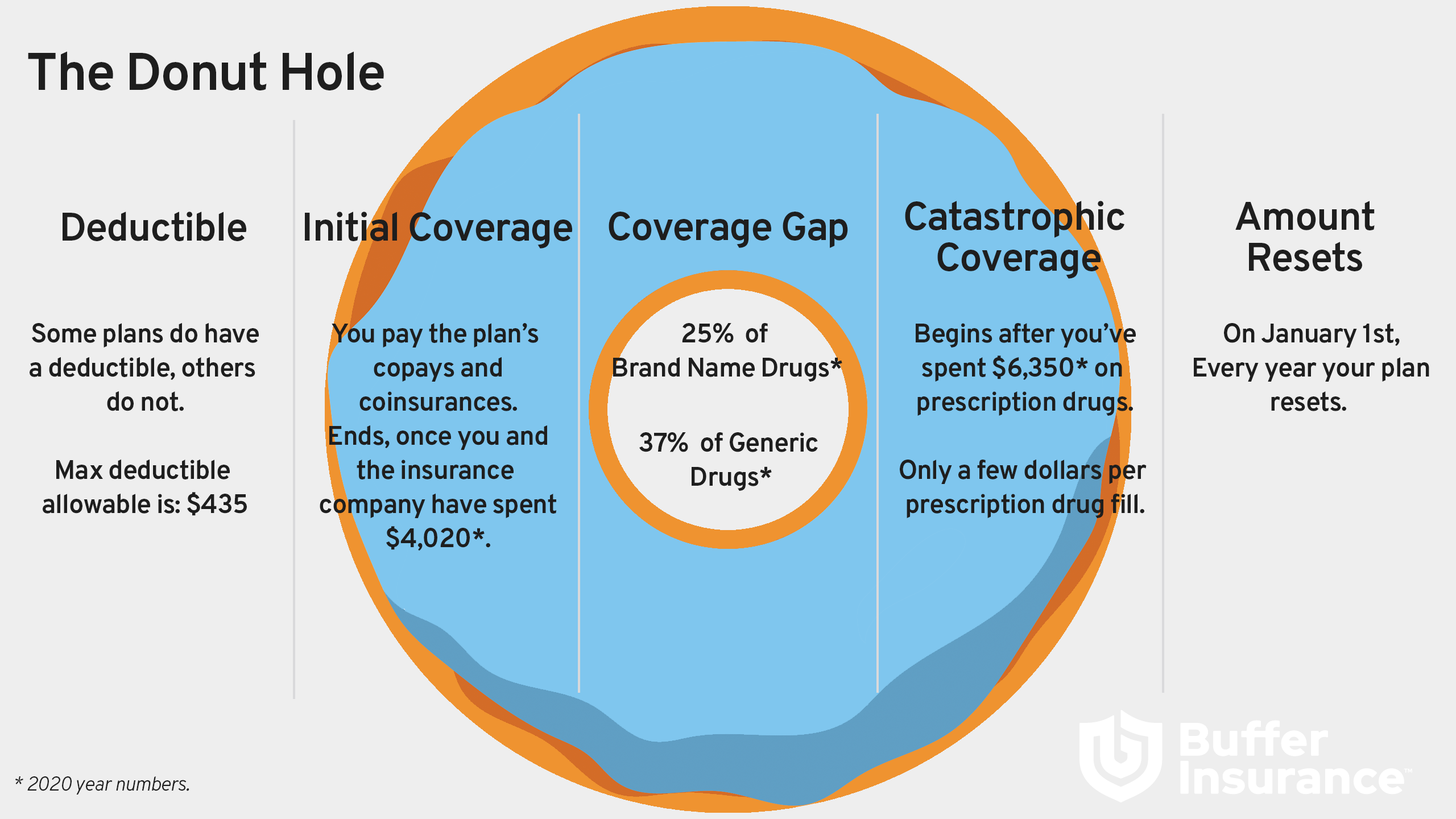 'The Donut Hole' - Medicare Part D | Buffer Benefits